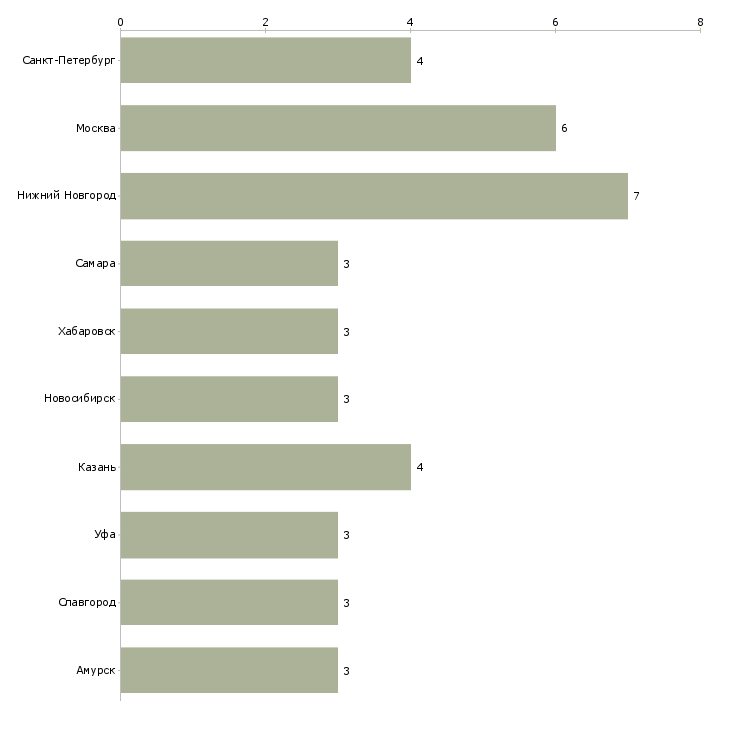 Найти работу заместитель начальника отдела управления качеством-Число вакансий «заместитель начальника отдела управления качеством» на сайте в городах Росcии