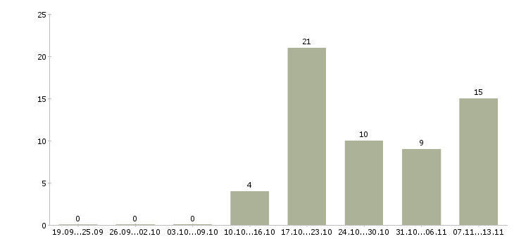 Работа «заместитель начальника отдела управления качеством»-Число вакансий «заместитель начальника отдела управления качеством» на сайте за 2 месяца