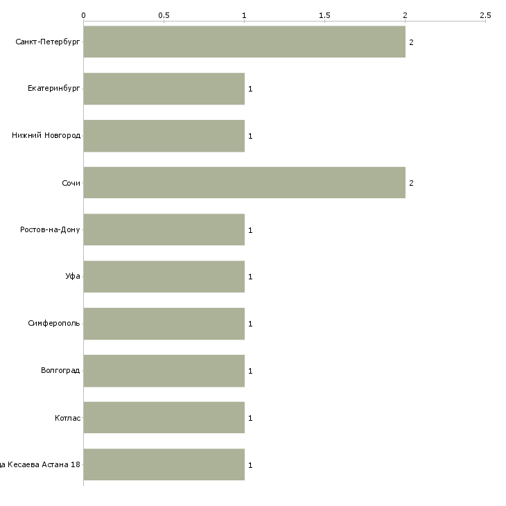 Найти работу инженер по обследованию недвижимости-Число вакансий «инженер по обследованию недвижимости» на сайте в городах Росcии