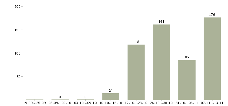 Работа «исполнительный директор учебного центра»-Число вакансий «исполнительный директор учебного центра» на сайте за 2 месяца