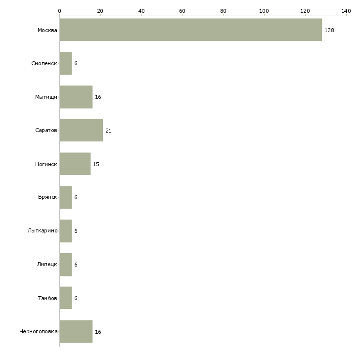 Найти работу комплектовщик цветов-Число вакансий «комплектовщик цветов» на сайте в городах Росcии