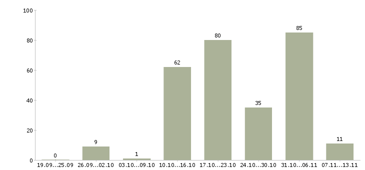 Работа «комплектовщик цветов»-Число вакансий «комплектовщик цветов» на сайте за 2 месяца