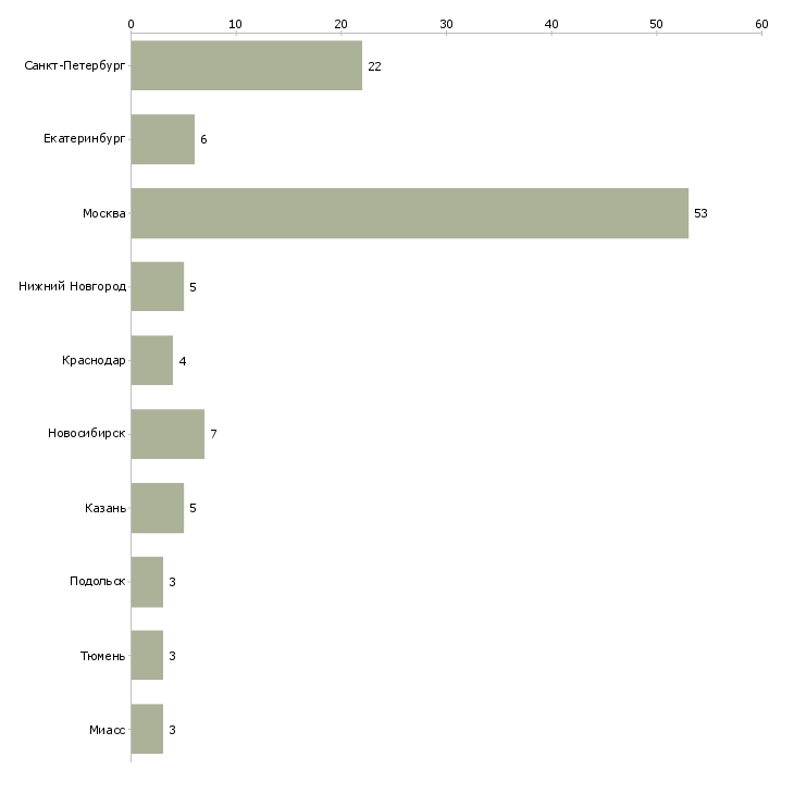 Найти работу координатор по переговорам-Число вакансий «координатор по переговорам» на сайте в городах Росcии