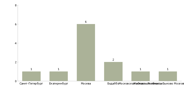 Найти работу маркировщики товаров в магазине-Число вакансий «маркировщики товаров в магазине» на сайте в городах Росcии
