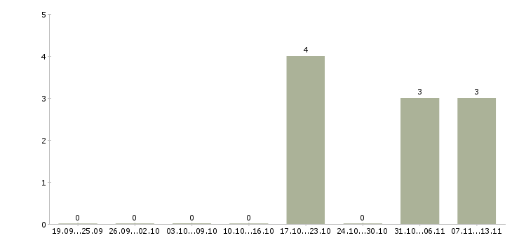 Работа «маркировщики товаров в магазине»-Число вакансий «маркировщики товаров в магазине» на сайте за 2 месяца