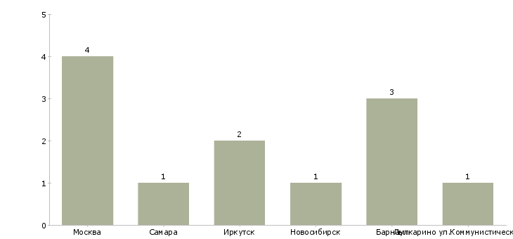 Найти работу медицинская сестра участковая взрослой поликлиники-Число вакансий «медицинская сестра участковая взрослой поликлиники» на сайте в городах Росcии
