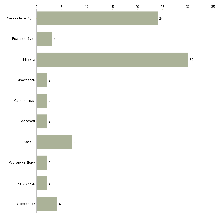 Найти работу менеджер в отдел диагностики-Число вакансий «менеджер в отдел диагностики» на сайте в городах Росcии