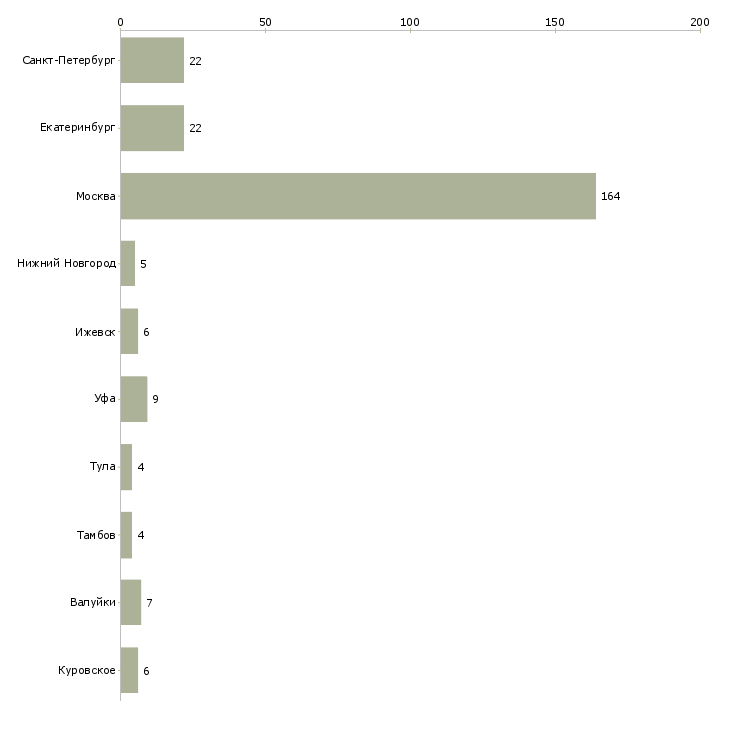 Найти работу менеджер по аутстаффингу-Число вакансий «менеджер по аутстаффингу» на сайте в городах Росcии
