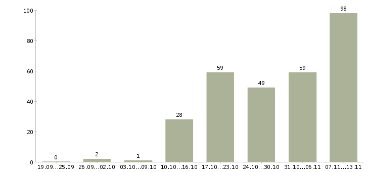 Работа «менеджер по качеству и претензиям»-Число вакансий «менеджер по качеству и претензиям» на сайте за 2 месяца