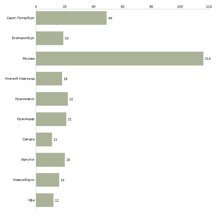 Найти работу менеджер по логистике и материалам-Число вакансий «менеджер по логистике и материалам» на сайте в городах Росcии