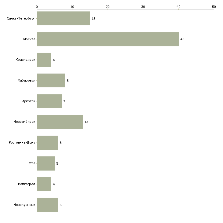 Найти работу менеджер по продажам бытового оборудования-Число вакансий «менеджер по продажам бытового оборудования» на сайте в городах Росcии