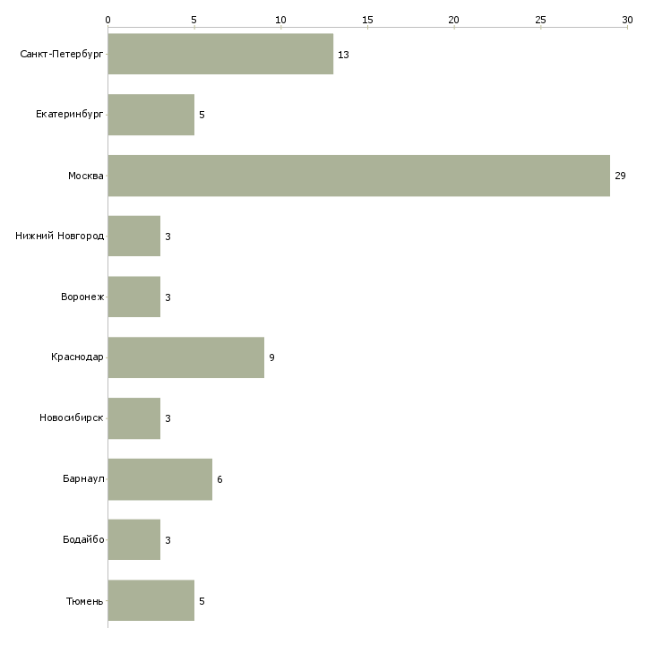 Найти работу менеджер по продажам входных дверей-Число вакансий «менеджер по продажам входных дверей» на сайте в городах Росcии