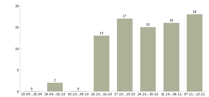 Работа «менеджер по продажам входных дверей»-Число вакансий «менеджер по продажам входных дверей» на сайте за 2 месяца