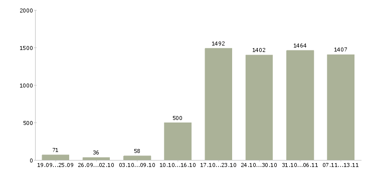 Работа «менеджер по работе с ассортиментом»-Число вакансий «менеджер по работе с ассортиментом» на сайте за 2 месяца
