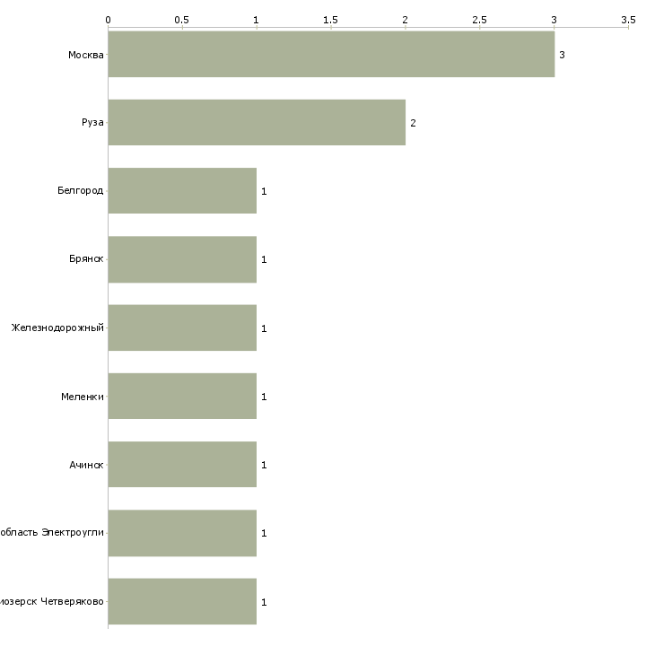 Найти работу механизаторы в поля-Число вакансий «механизаторы в поля» на сайте в городах Росcии