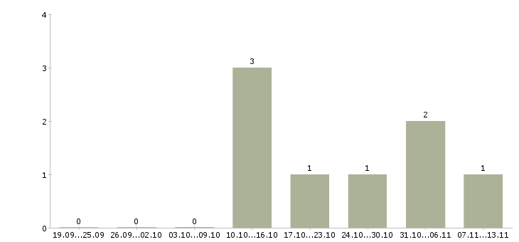 Работа «механизаторы в поля»-Число вакансий «механизаторы в поля» на сайте за 2 месяца
