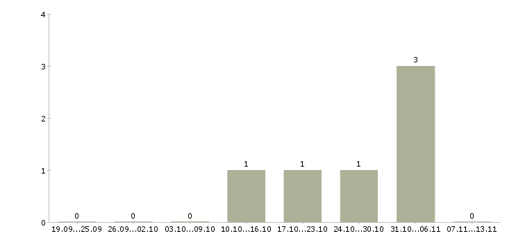 Работа «начальник кровельного участка»-Число вакансий «начальник кровельного участка» на сайте за 2 месяца