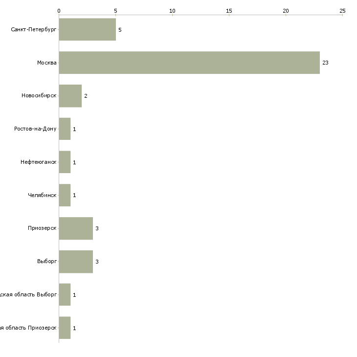 Найти работу начальник охраны постов-Число вакансий «начальник охраны постов» на сайте в городах Росcии