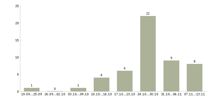 Работа «начальник охраны постов»-Число вакансий «начальник охраны постов» на сайте за 2 месяца