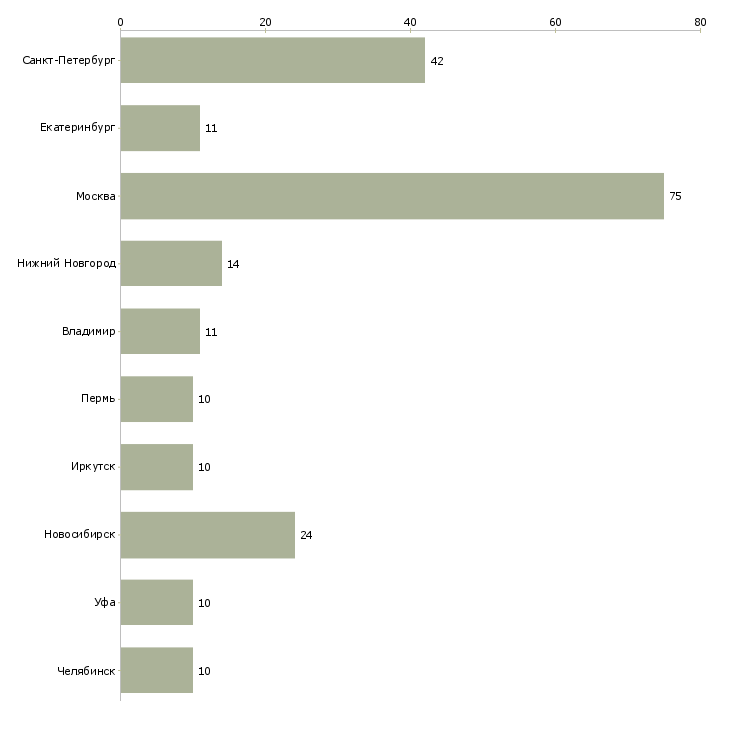 Найти работу начальник производственного склада-Число вакансий «начальник производственного склада» на сайте в городах Росcии