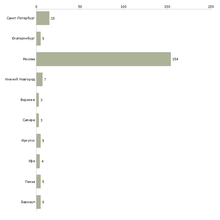 Найти работу ночной повар горячий цех-Число вакансий «ночной повар горячий цех» на сайте в городах Росcии