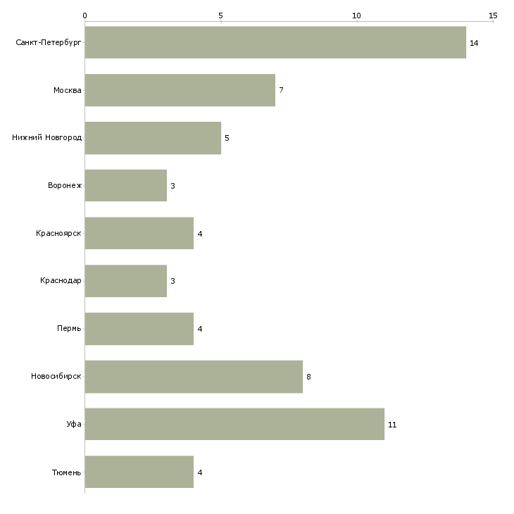 Найти работу оператор линии на промышленность-Число вакансий «оператор линии на промышленность» на сайте в городах Росcии