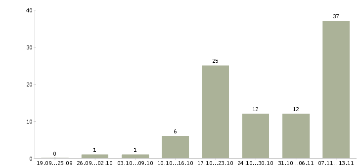 Работа «оператор линии на промышленность»-Число вакансий «оператор линии на промышленность» на сайте за 2 месяца