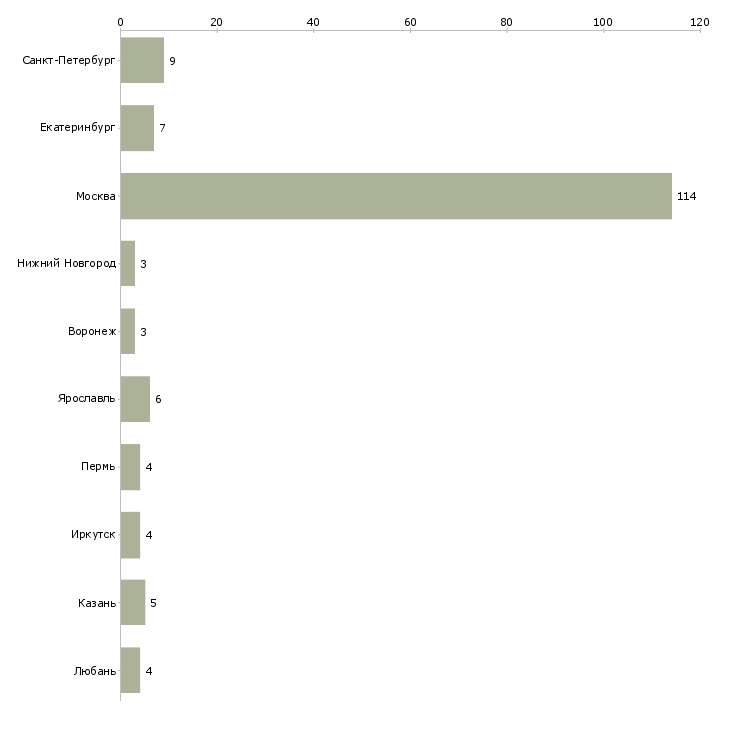 Найти работу отделочники на внутреннюю отделку-Число вакансий «отделочники на внутреннюю отделку» на сайте в городах Росcии