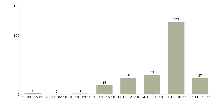 Работа «отделочники на внутреннюю отделку»-Число вакансий «отделочники на внутреннюю отделку» на сайте за 2 месяца