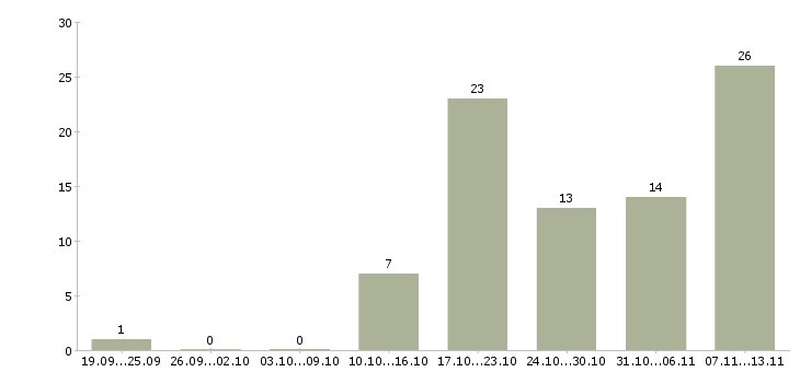 Работа «охранники в складские помещения»-Число вакансий «охранники в складские помещения» на сайте за 2 месяца