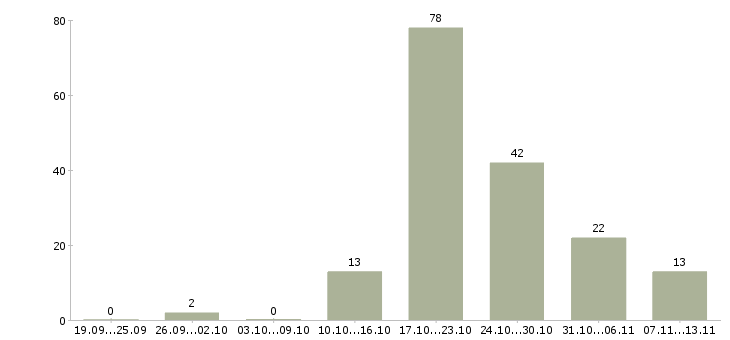 Работа «повар горячего цеха ночная смена»-Число вакансий «повар горячего цеха ночная смена» на сайте за 2 месяца