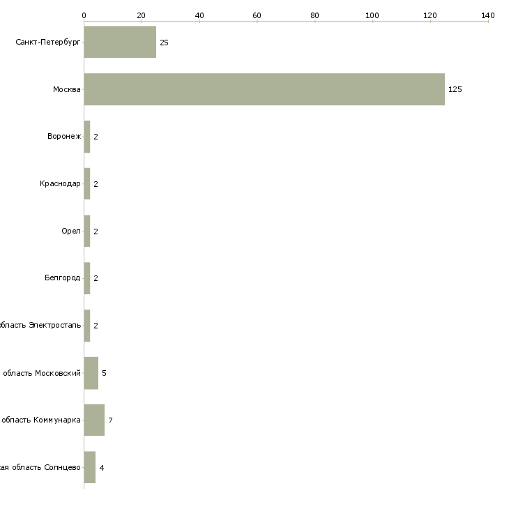 Найти работу повар холодной линии-Число вакансий «повар холодной линии» на сайте в городах Росcии