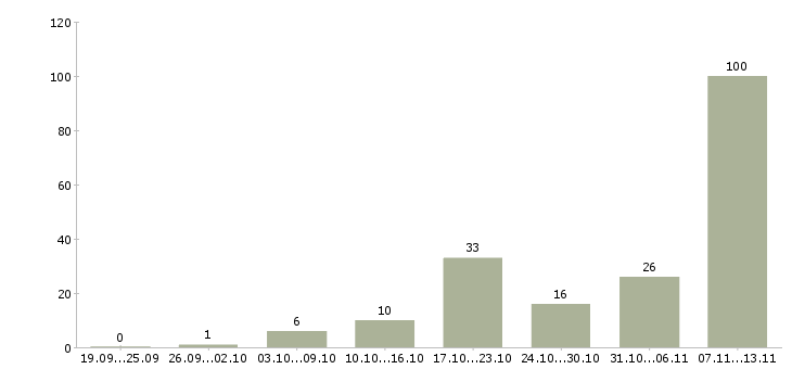 Работа «повар холодной линии»-Число вакансий «повар холодной линии» на сайте за 2 месяца
