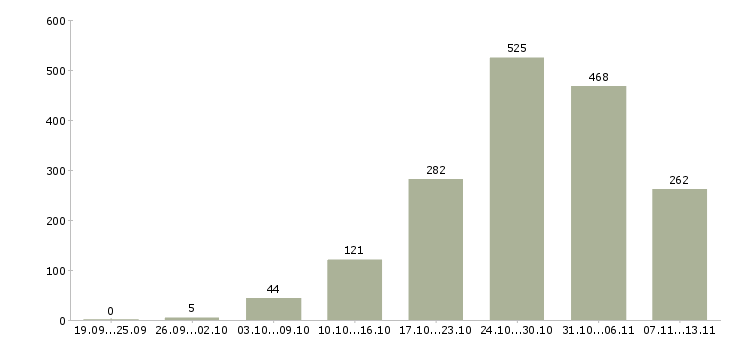 Работа «подработка менеджер интернет магазина»-Число вакансий «подработка менеджер интернет магазина» на сайте за 2 месяца