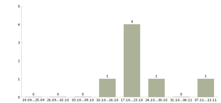 Работа «продавец за прилавок мясо»-Число вакансий «продавец за прилавок мясо» на сайте за 2 месяца