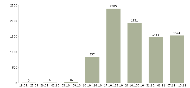 Работа «продавец консультант мобильной связи»-Число вакансий «продавец консультант мобильной связи» на сайте за 2 месяца