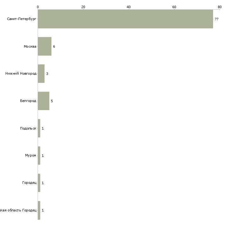 Найти работу продавец прилавка мясо-Число вакансий «продавец прилавка мясо» на сайте в городах Росcии