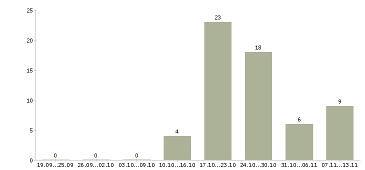 Работа «продавец прилавка мясо»-Число вакансий «продавец прилавка мясо» на сайте за 2 месяца