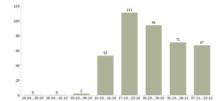 Работа «рабочие на хлебобулочное производство»-Число вакансий «рабочие на хлебобулочное производство» на сайте за 2 месяца