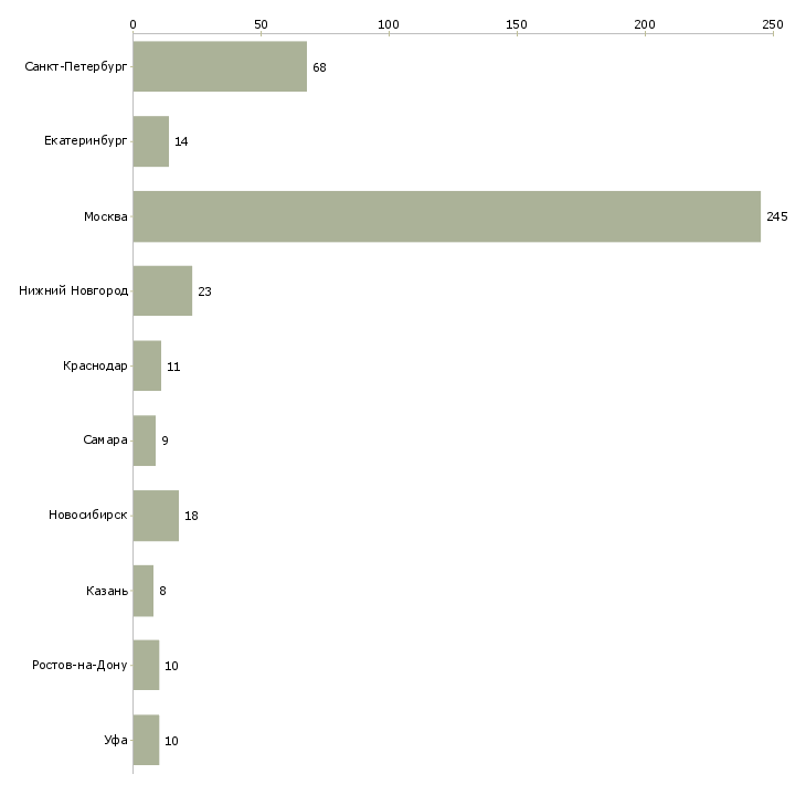 Найти работу руководитель группы мониторинга-Число вакансий «руководитель группы мониторинга» на сайте в городах Росcии