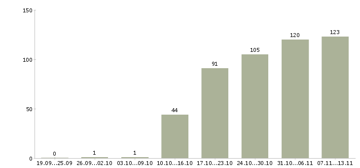 Работа «руководитель группы мониторинга»-Число вакансий «руководитель группы мониторинга» на сайте за 2 месяца