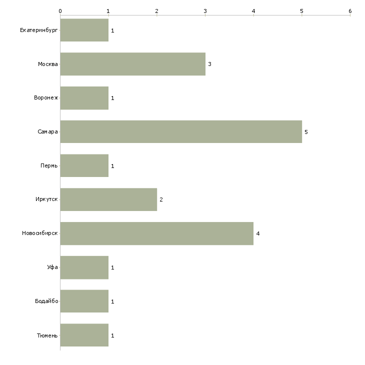 Найти работу руководитель кулинарного цеха-Число вакансий «руководитель кулинарного цеха» на сайте в городах Росcии