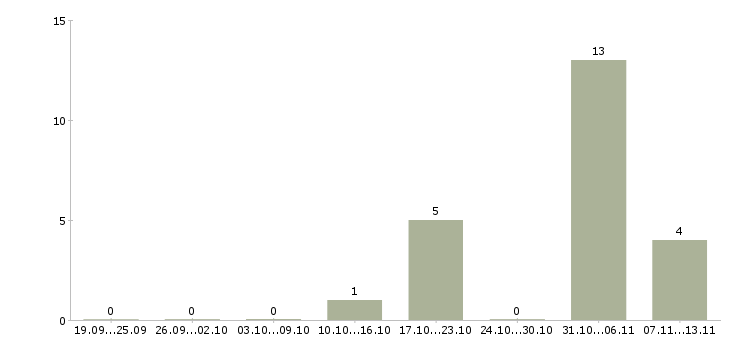 Работа «руководитель кулинарного цеха»-Число вакансий «руководитель кулинарного цеха» на сайте за 2 месяца