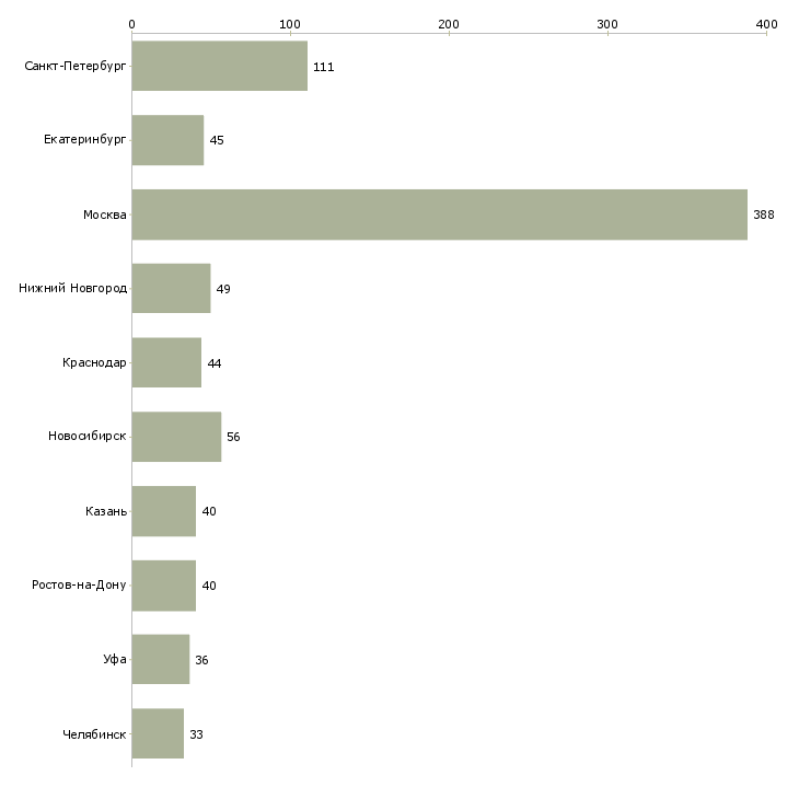 Найти работу руководитель отдела расширения-Число вакансий «руководитель отдела расширения» на сайте в городах Росcии