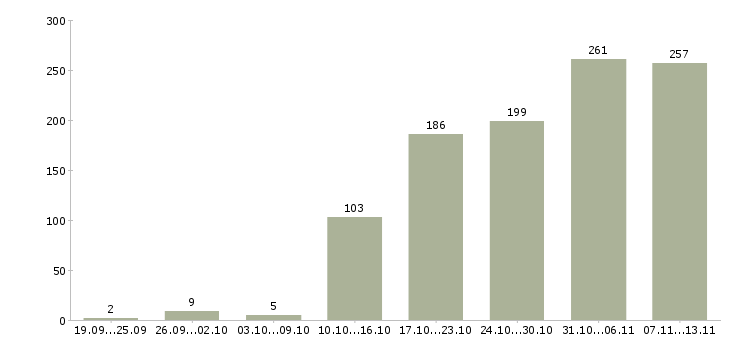 Работа «руководитель отдела расширения»-Число вакансий «руководитель отдела расширения» на сайте за 2 месяца