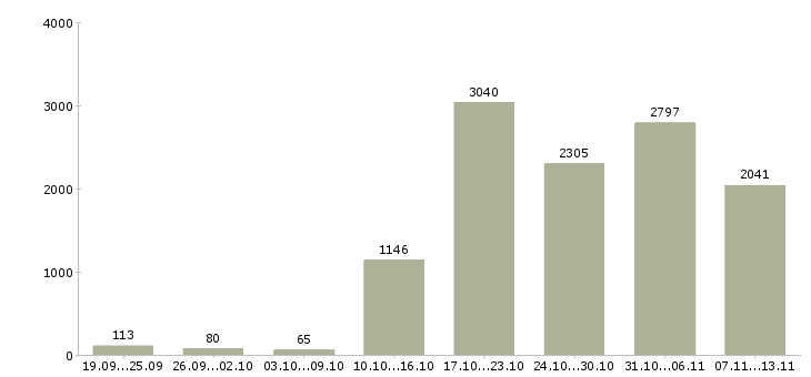 Работа «с достойной оплатой»-Число вакансий «с достойной оплатой» на сайте за 2 месяца