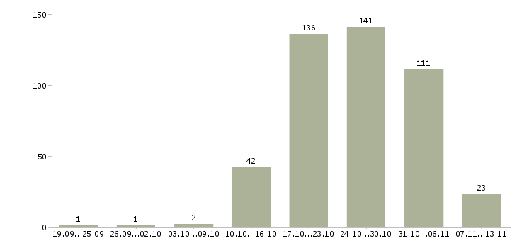 Работа «слесарь по разборке»-Число вакансий «слесарь по разборке» на сайте за 2 месяца