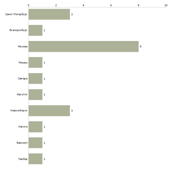 Найти работу специалист в области преподавания-Число вакансий «специалист в области преподавания» на сайте в городах Росcии