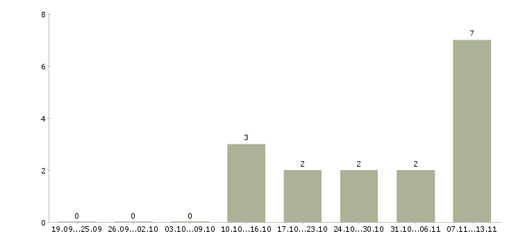 Работа «специалист в области преподавания»-Число вакансий «специалист в области преподавания» на сайте за 2 месяца