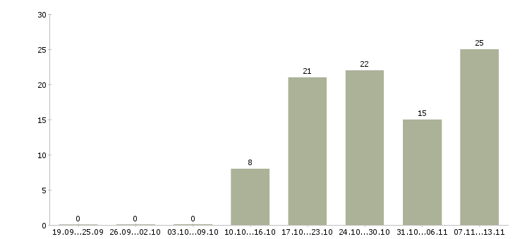 Работа «специалист по консолидированной отчетности»-Число вакансий «специалист по консолидированной отчетности» на сайте за 2 месяца